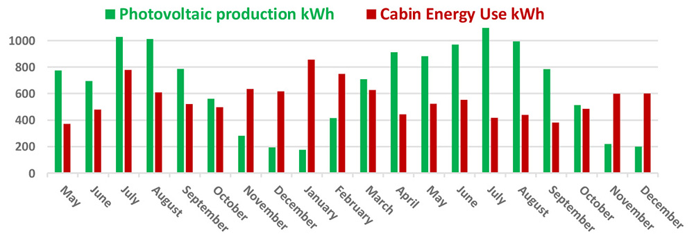 The cabin has a high photovoltaic production compared to the cabin's energy use.